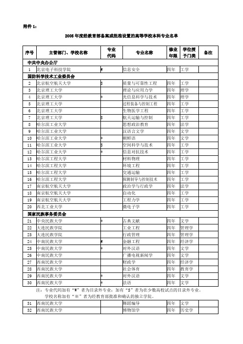 2005年度经教育部备案或批准设置的高等学校本科专业名单