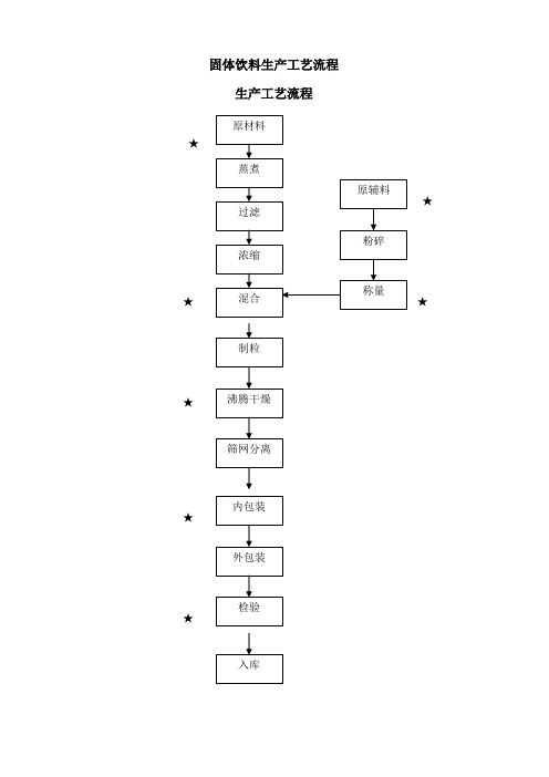 固体饮料生产工艺流程【范本模板】