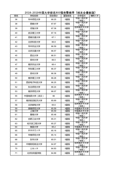 2019中国大学排名800强完整榜单(校友会最新版、志愿填报参考)