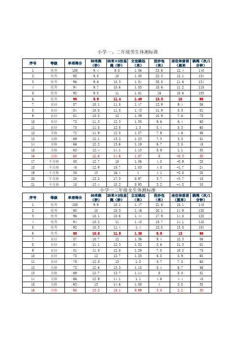 最新小学生体质健康测试成绩标准对照表