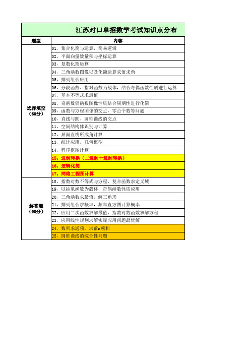 江苏对口单招数学考试知识点分布汇总