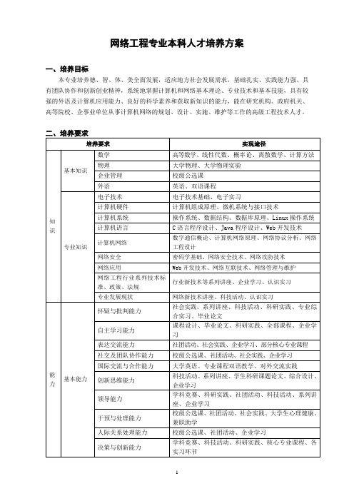 网络工程专业本科人才培养方案