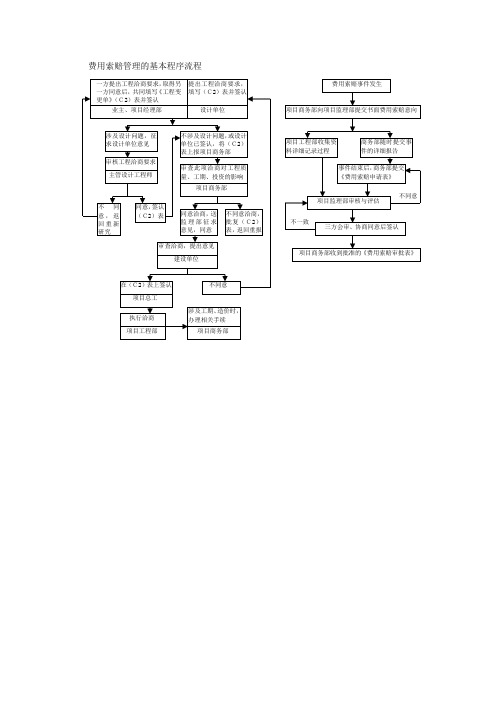 费用索赔管理的基本程序流程