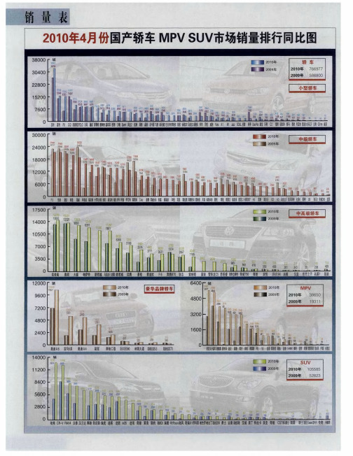 2010年4月份国产轿车MPVSUV市场销量排行同比图