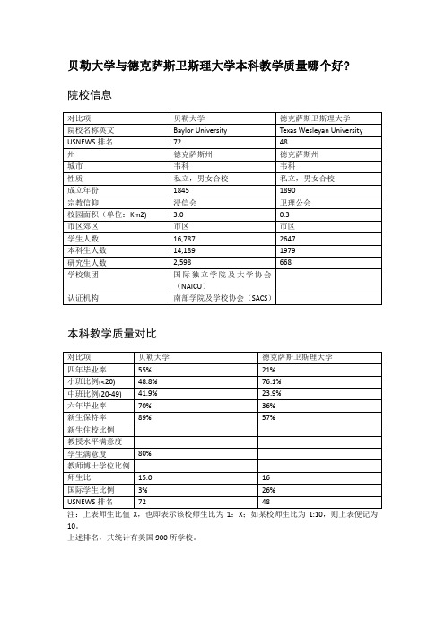 贝勒大学与德克萨斯卫斯理大学本科教学质量对比