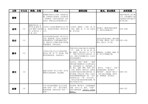 《历代文书选读》20类文种最新分类