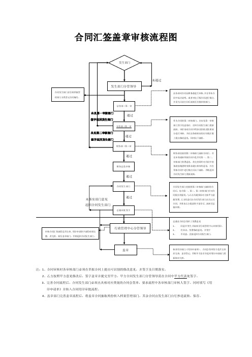 合同汇签及用印审核流程图（终）