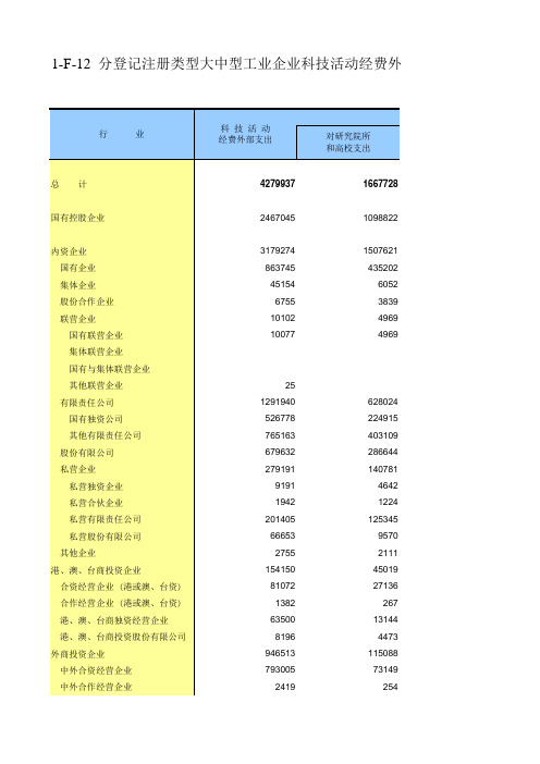 中国经济普查年鉴2008年数据：分登记注册类型大中型工业企业科技活动经费外部支出情况