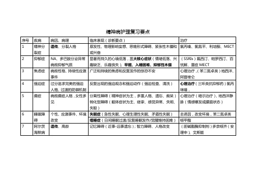 精神病护理要点