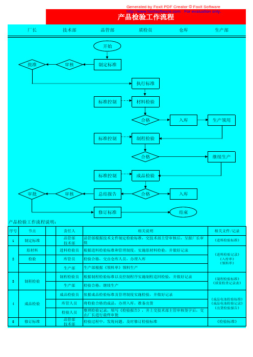 产品检验工作流程图