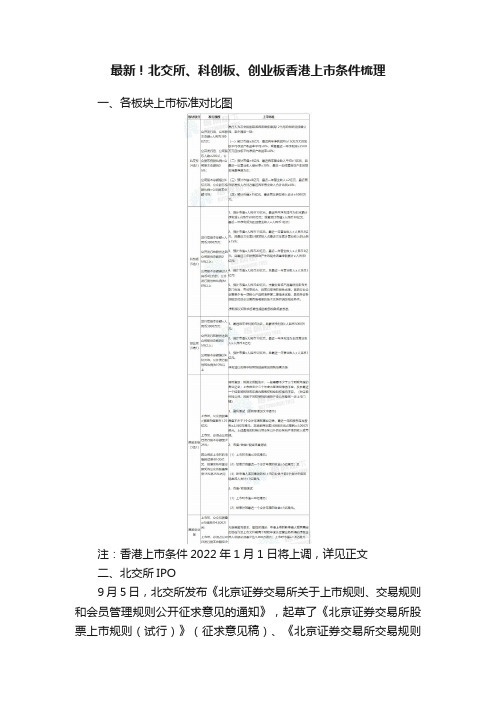 最新！北交所、科创板、创业板香港上市条件梳理