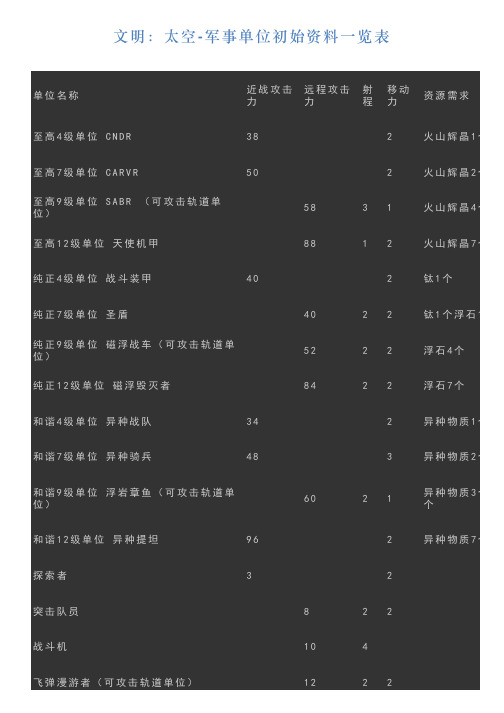 文明：太空军事单位初始资料一览表