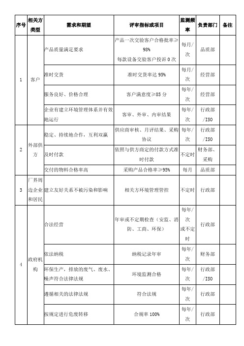 相关方需求和期望分析表