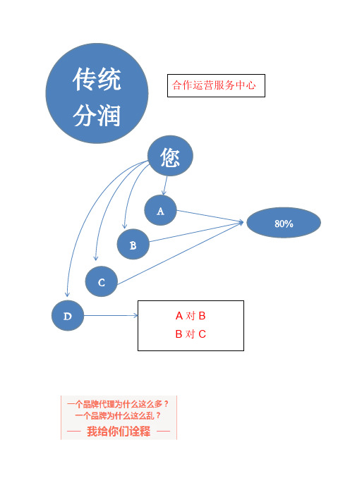 分润模式