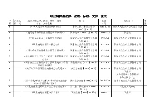 职业病防治法律、法规、规范、标准、文件一览表