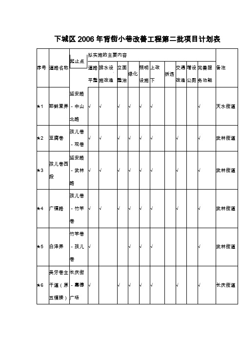 下城区2006年背街小巷改善工程第二批项目计划表-中(精)