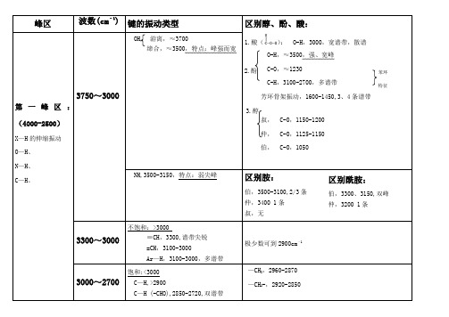 有机波谱分析谱图特征总结