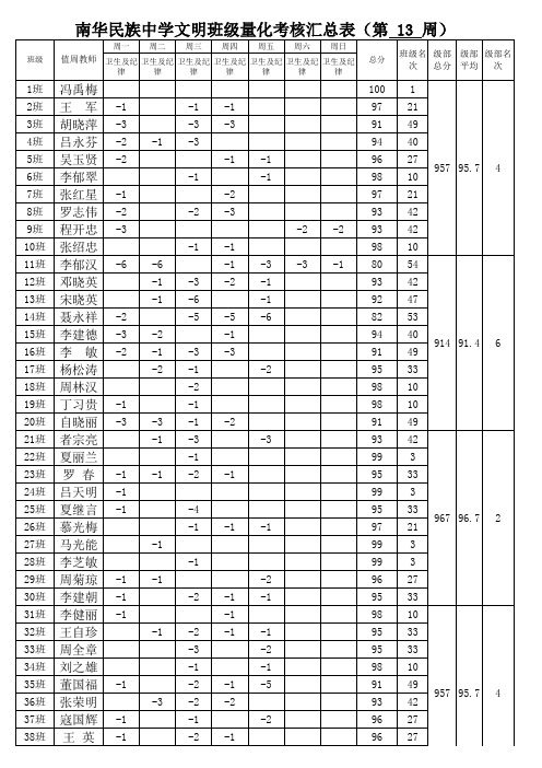 南华民族中学文明班级量化考核汇总表(第13周)