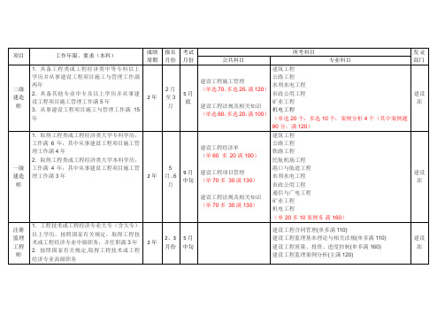 理工科类毕业后可考取证书