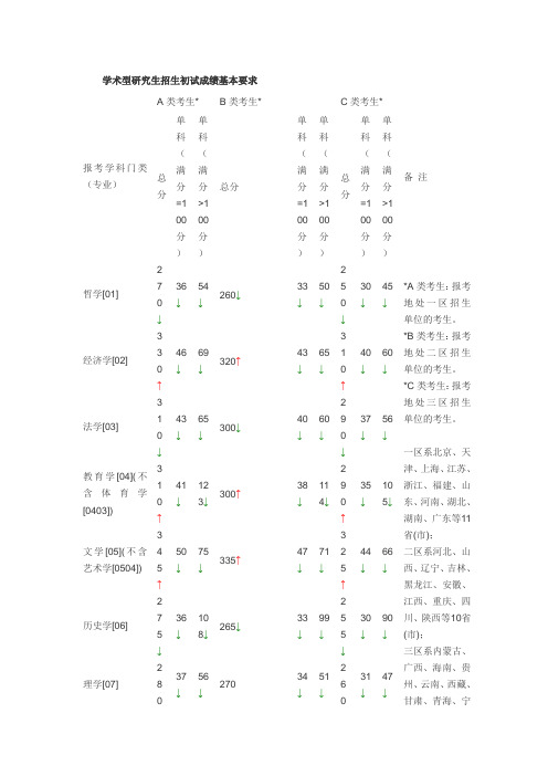 2010年全国硕士研究生考试初试合格资格线确定