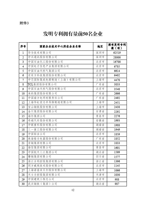 发明专利拥有量前50名企业