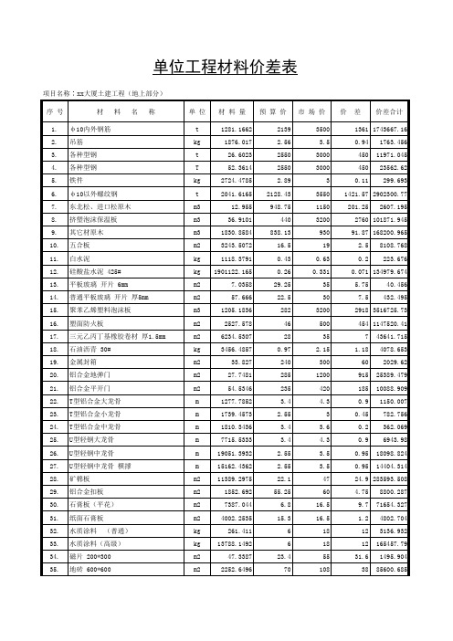 单位工程材料价差表