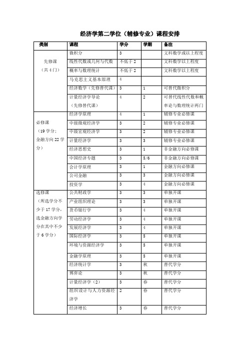 经济学第二学位(辅修专业)课程安排