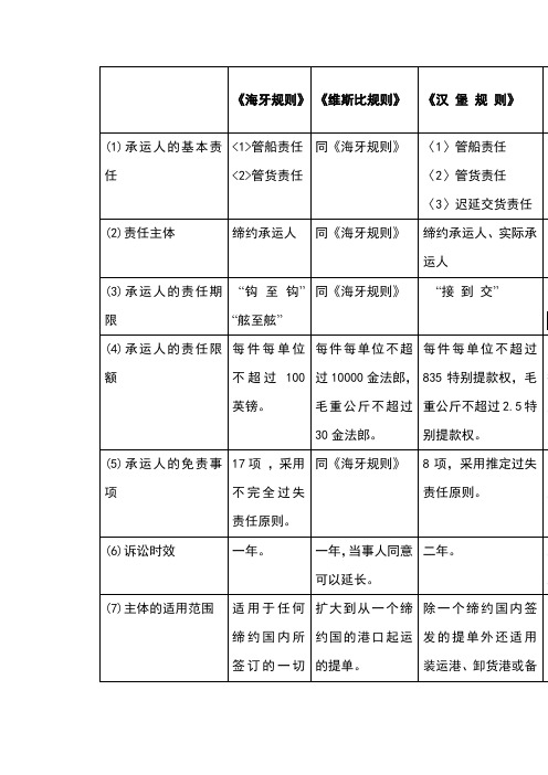 三个海运公约和我国海商法的比较