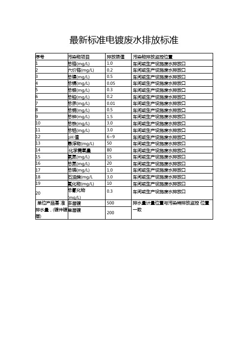 最新标准电镀废水排放标准