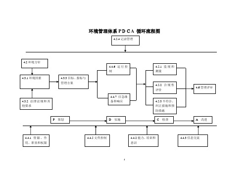 环境管理体系流程图