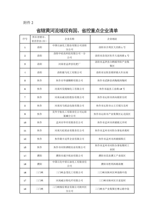 省辖黄河流域现有国、省控重点企业清单【模板】