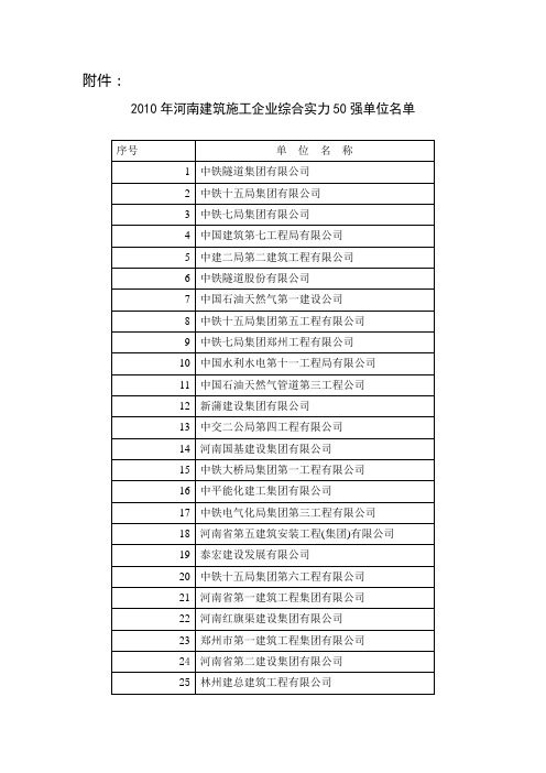 2010年河南省建筑企业50强名单