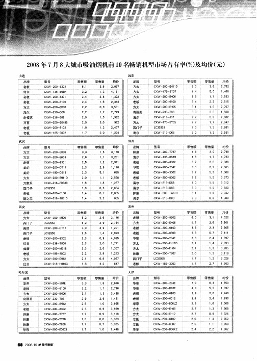 2008年7月8大城市吸油烟机前10名畅销机型市场占有率(%)及均价(元)