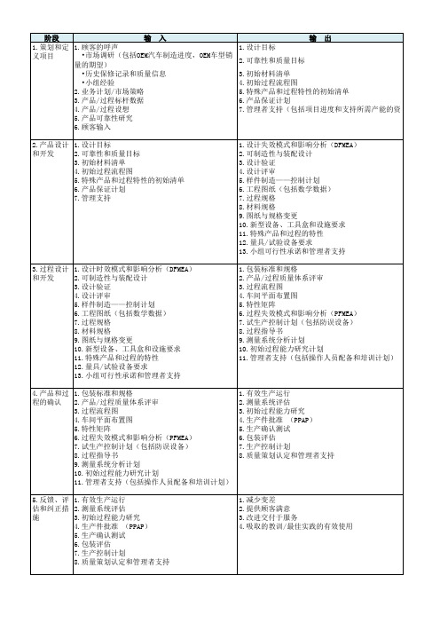 APQP各阶段的输入输出