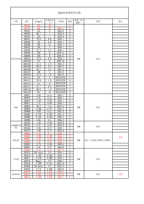 环境监测质控样浓度一览表 截止 