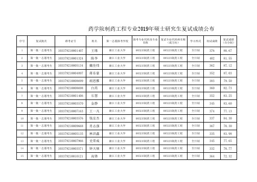 浙江工业大学药学院2019年制药工程专业复试考生复试成绩公布