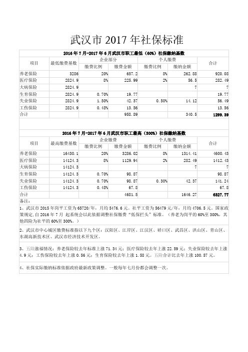 2017武汉社保标准