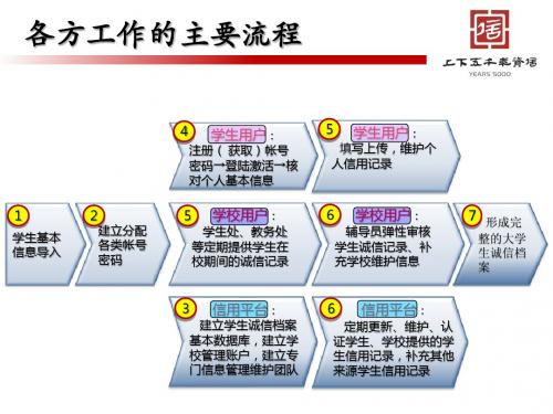 信用档案-网站操作流程2003