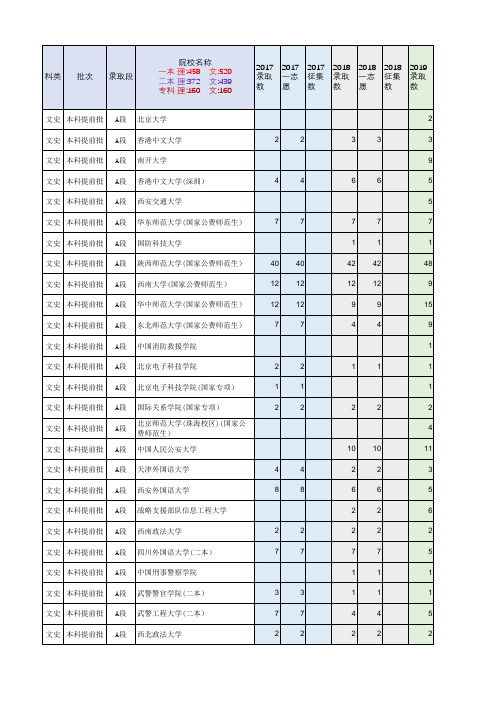 甘肃省2020年高考填报志愿分数线资料分析表(文史类本科)