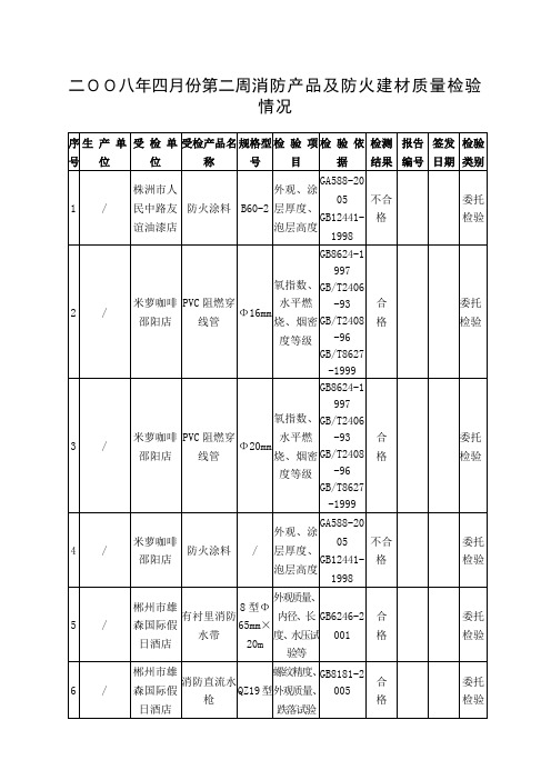 四月份第二周消防产品及防火建材质量检验情况