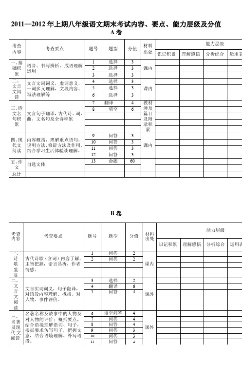 20112012年上期八年级语文期末考试内容要点