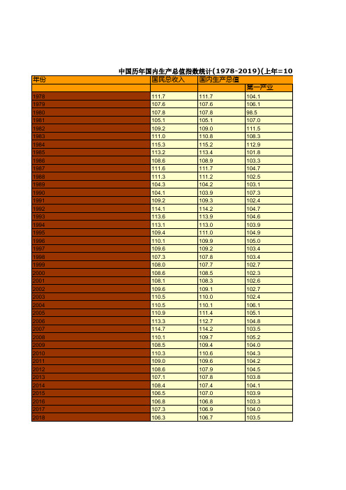 中国统计年鉴摘要2020：国内生产总值指数(1978-2019)(上年=100)