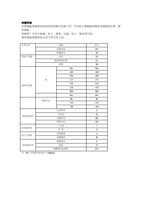 热镀锌板简介