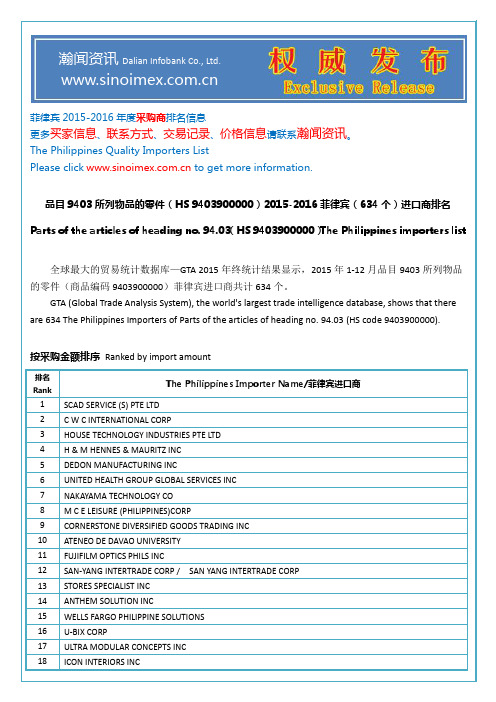 品目9403所列物品的零件(HS 9403900000)2015-2016菲律宾(634个)进口商排名