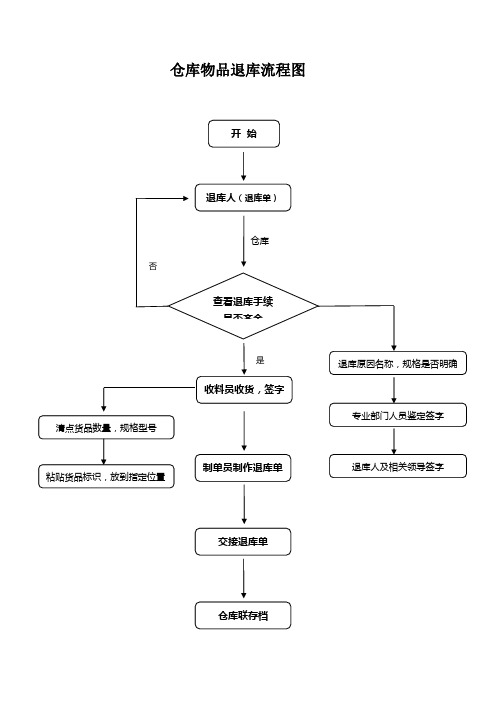 仓库物品退库流程图,仓库退货管理流程,仓库管理流程