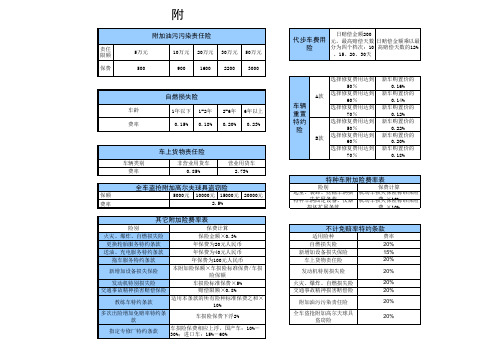 机动车商业保险行业基本费率表(A款B款)