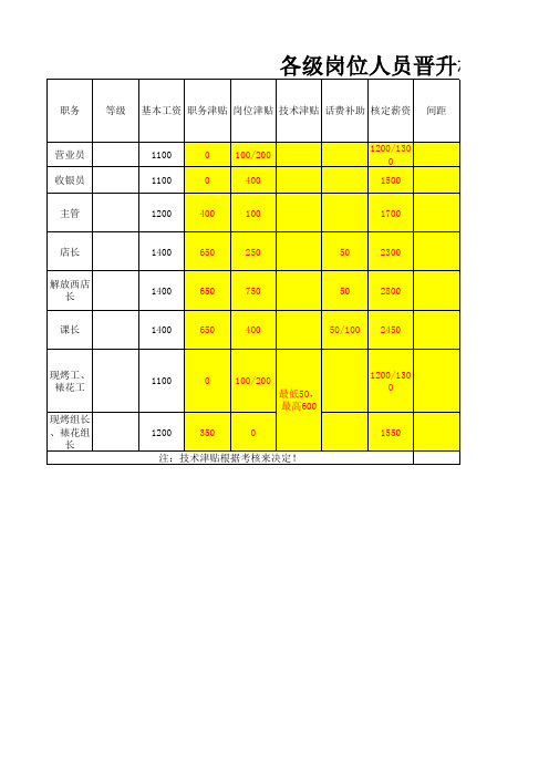 各级岗位人员晋升标准