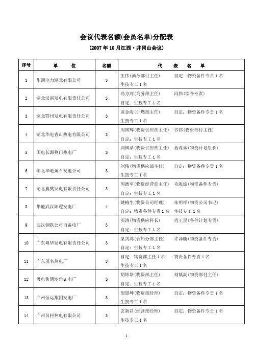 会议代表名额(会员名单)分配表