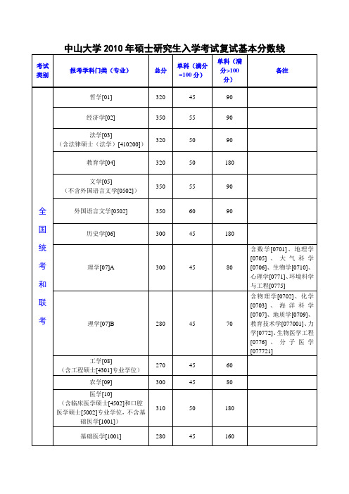 中山大学2010年硕士研究生入学考试复试基本分数线