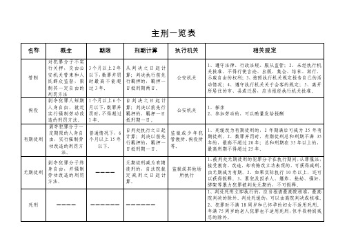 主刑、附加刑一览表